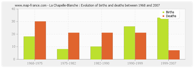 La Chapelle-Blanche : Evolution of births and deaths between 1968 and 2007